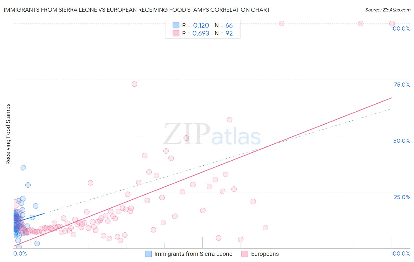 Immigrants from Sierra Leone vs European Receiving Food Stamps