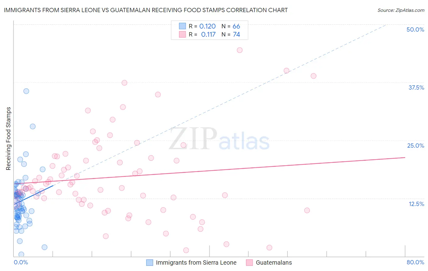 Immigrants from Sierra Leone vs Guatemalan Receiving Food Stamps