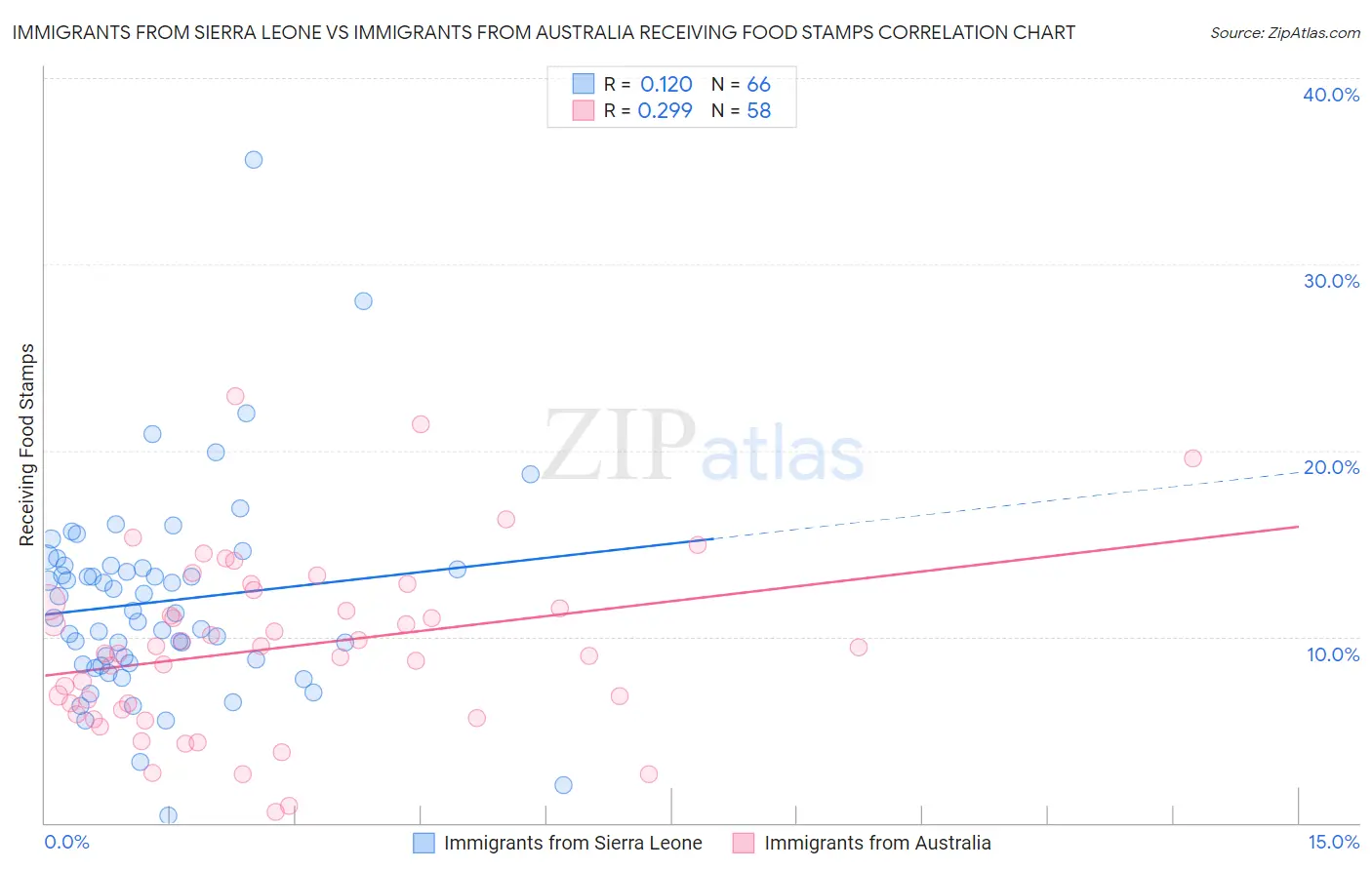 Immigrants from Sierra Leone vs Immigrants from Australia Receiving Food Stamps