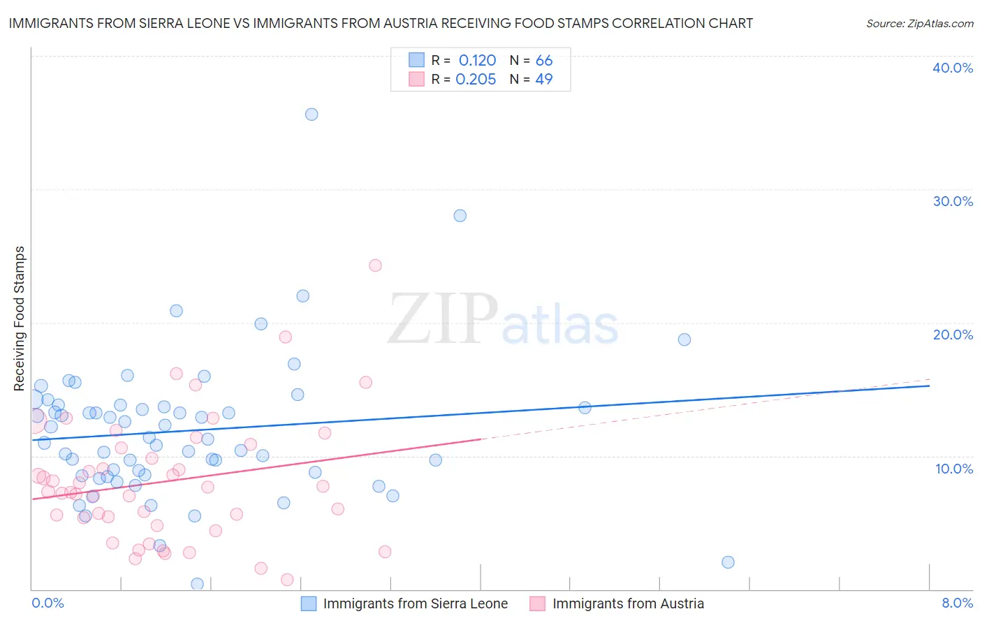 Immigrants from Sierra Leone vs Immigrants from Austria Receiving Food Stamps