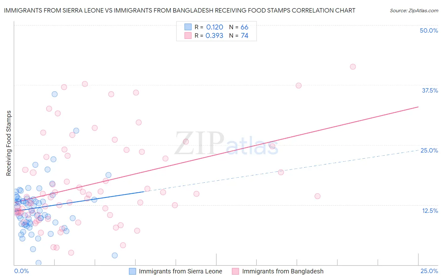 Immigrants from Sierra Leone vs Immigrants from Bangladesh Receiving Food Stamps