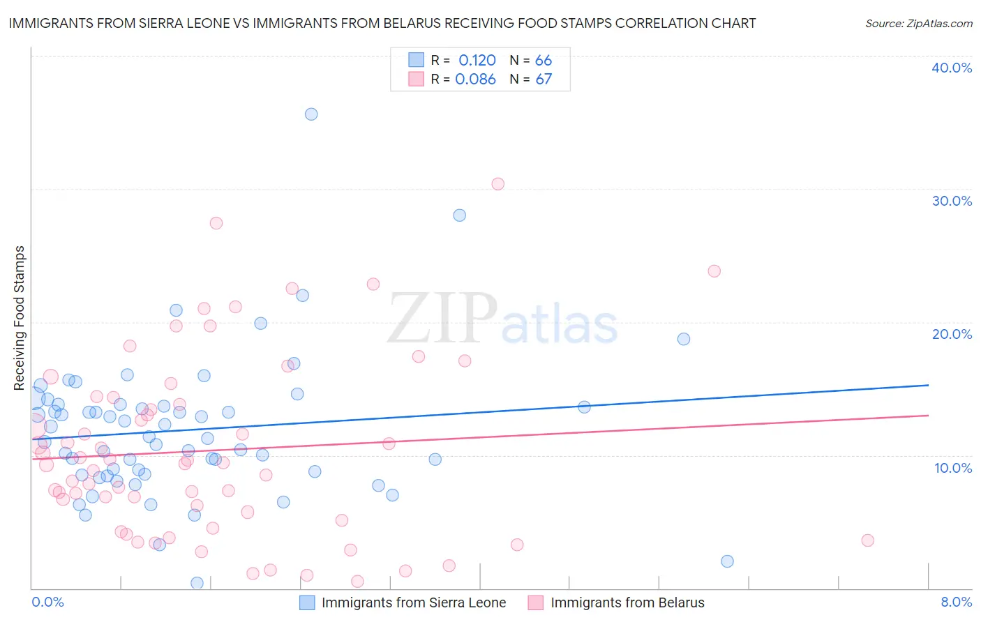 Immigrants from Sierra Leone vs Immigrants from Belarus Receiving Food Stamps