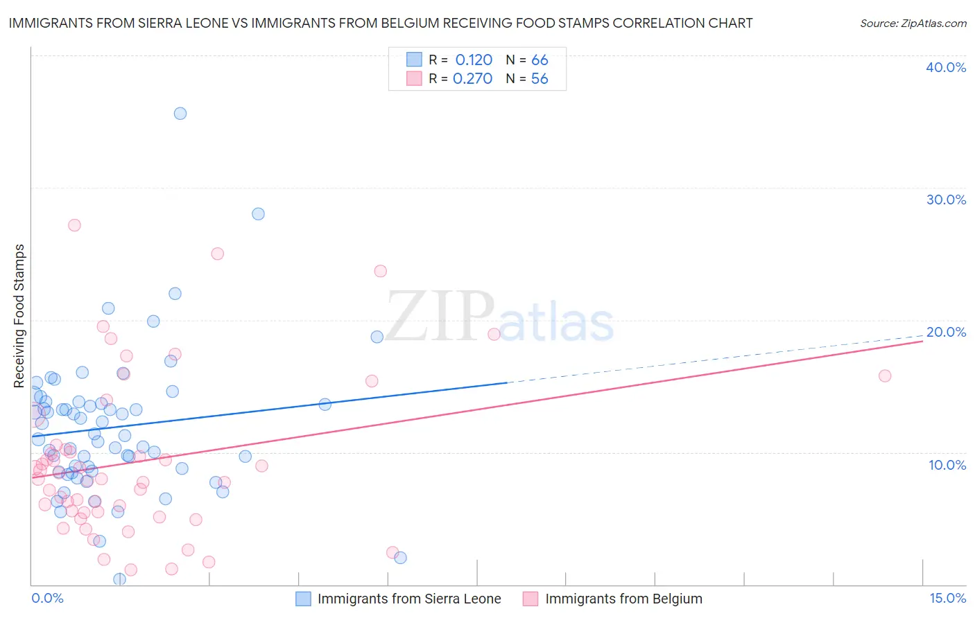 Immigrants from Sierra Leone vs Immigrants from Belgium Receiving Food Stamps