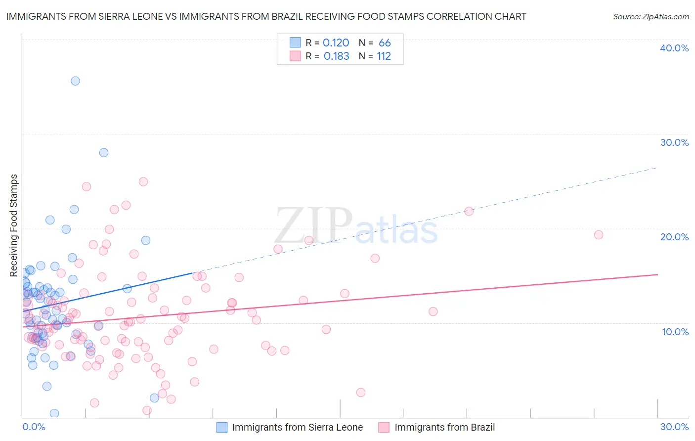 Immigrants from Sierra Leone vs Immigrants from Brazil Receiving Food Stamps