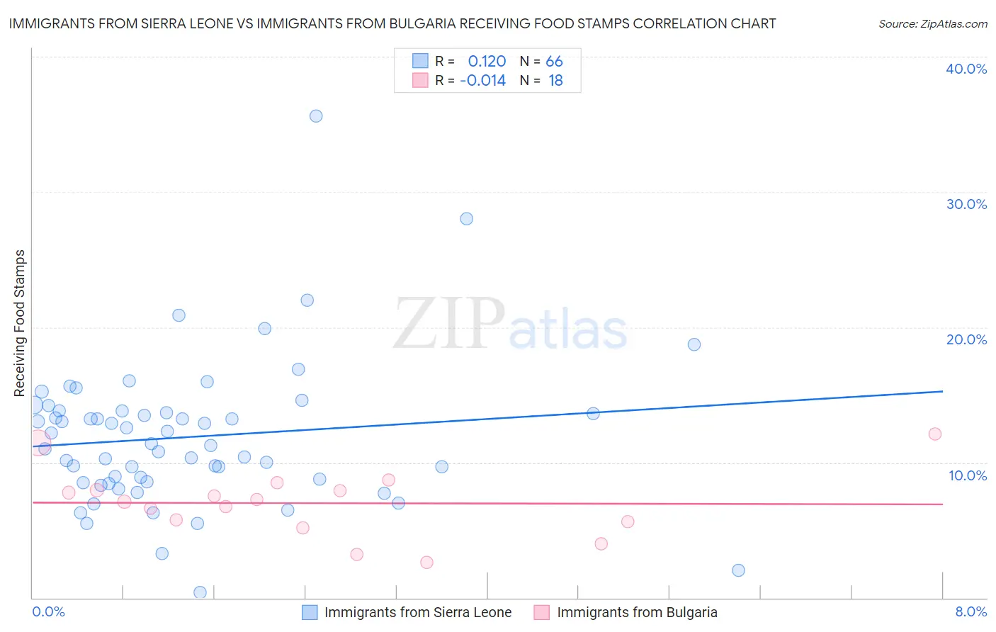 Immigrants from Sierra Leone vs Immigrants from Bulgaria Receiving Food Stamps