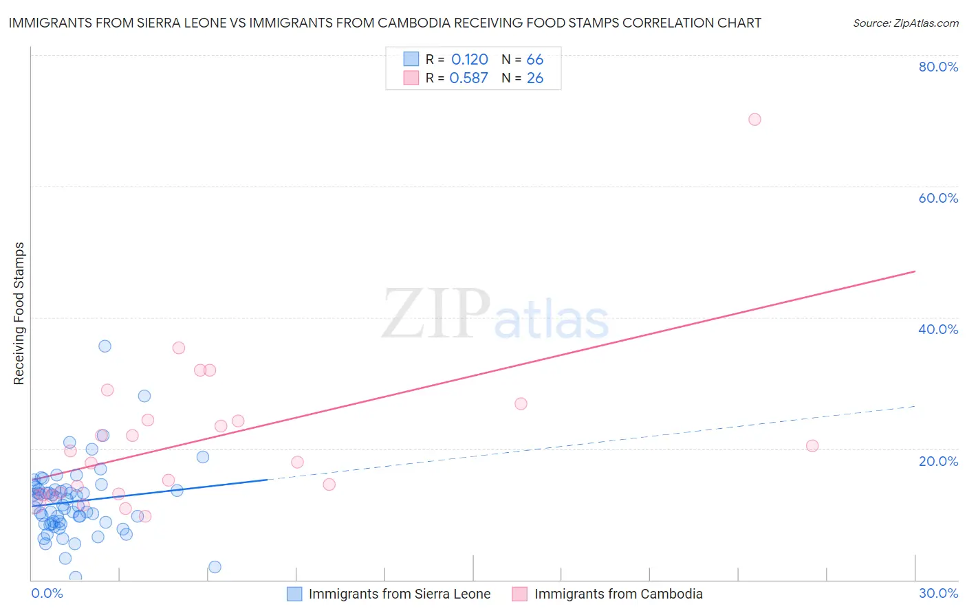 Immigrants from Sierra Leone vs Immigrants from Cambodia Receiving Food Stamps