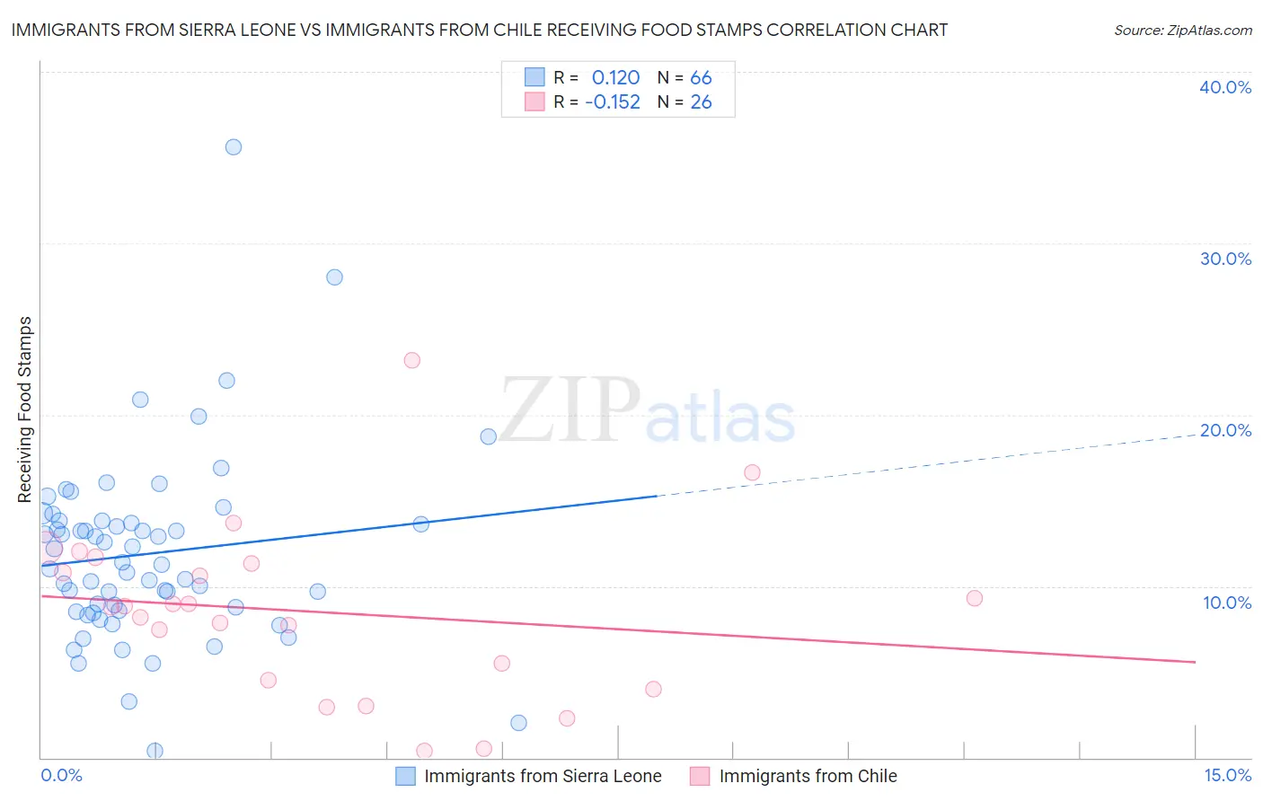 Immigrants from Sierra Leone vs Immigrants from Chile Receiving Food Stamps