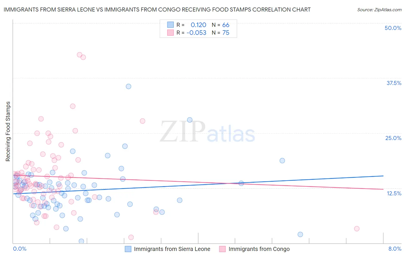 Immigrants from Sierra Leone vs Immigrants from Congo Receiving Food Stamps