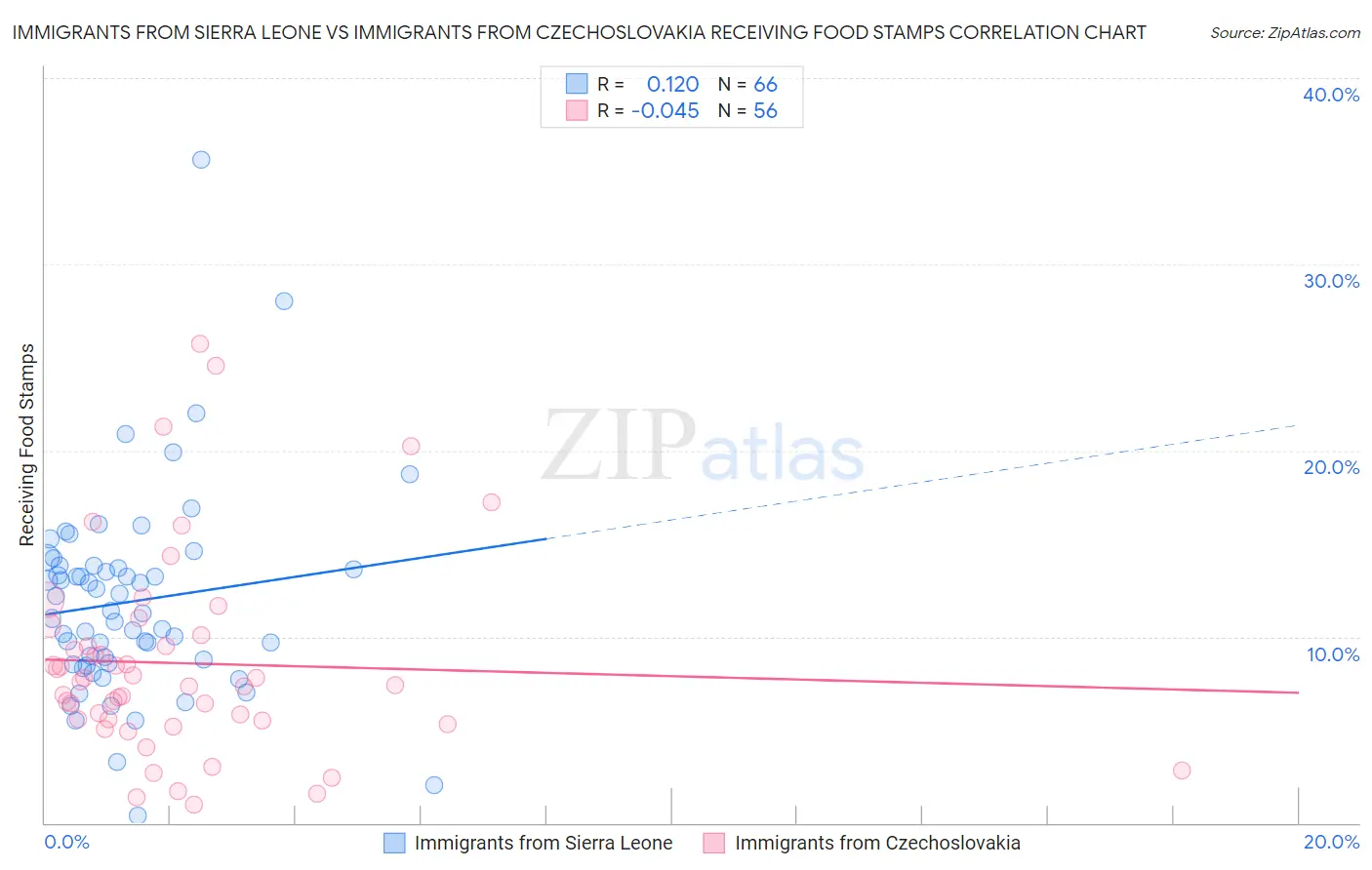 Immigrants from Sierra Leone vs Immigrants from Czechoslovakia Receiving Food Stamps