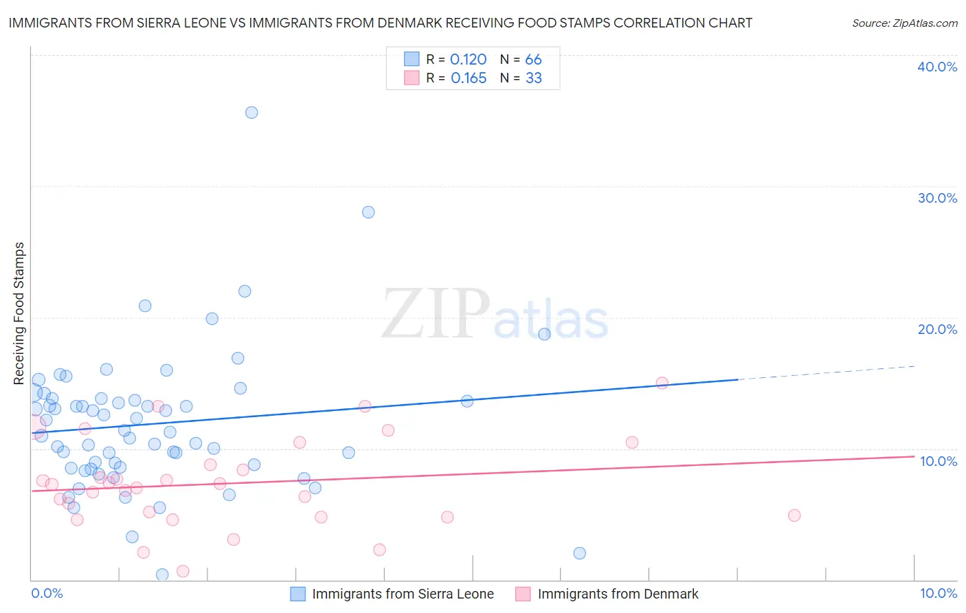 Immigrants from Sierra Leone vs Immigrants from Denmark Receiving Food Stamps