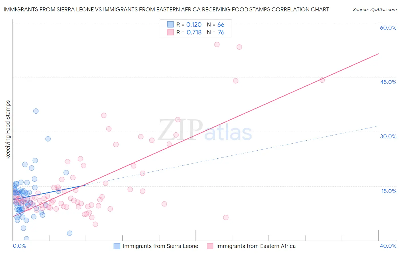 Immigrants from Sierra Leone vs Immigrants from Eastern Africa Receiving Food Stamps