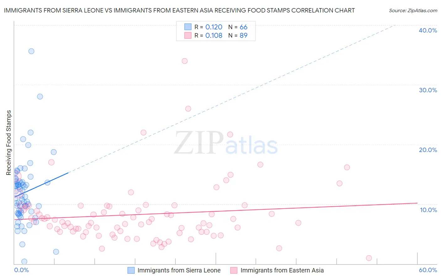 Immigrants from Sierra Leone vs Immigrants from Eastern Asia Receiving Food Stamps