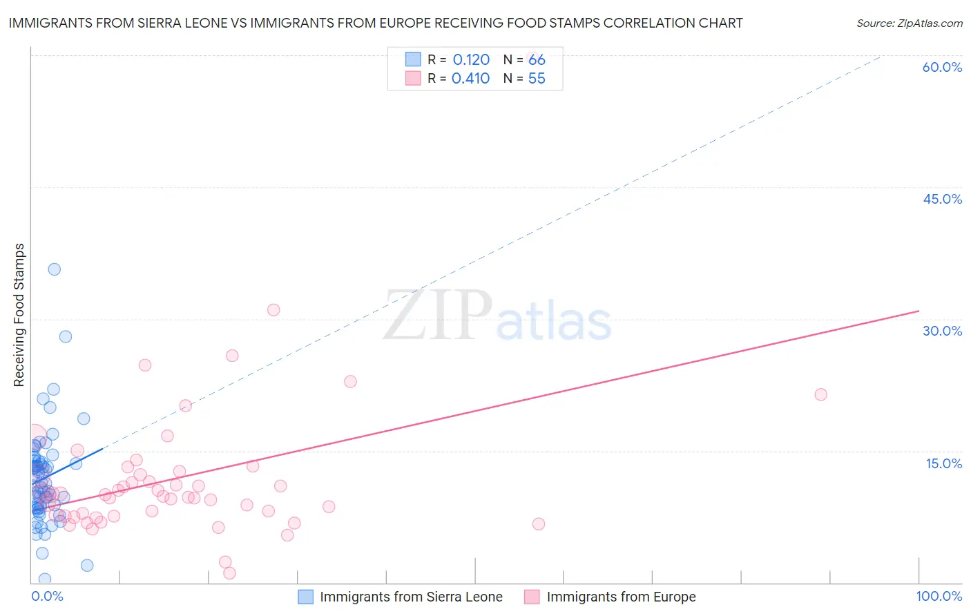 Immigrants from Sierra Leone vs Immigrants from Europe Receiving Food Stamps