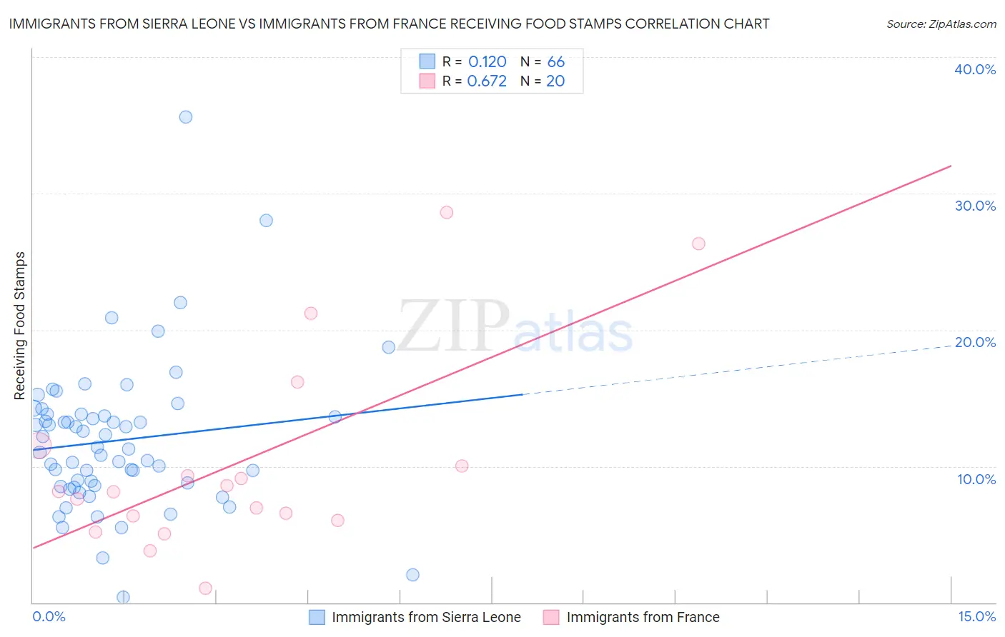 Immigrants from Sierra Leone vs Immigrants from France Receiving Food Stamps