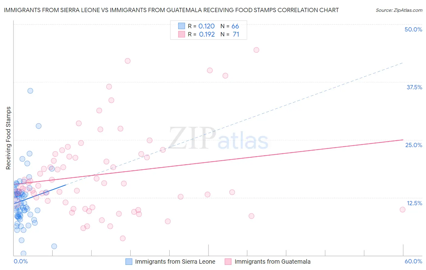 Immigrants from Sierra Leone vs Immigrants from Guatemala Receiving Food Stamps