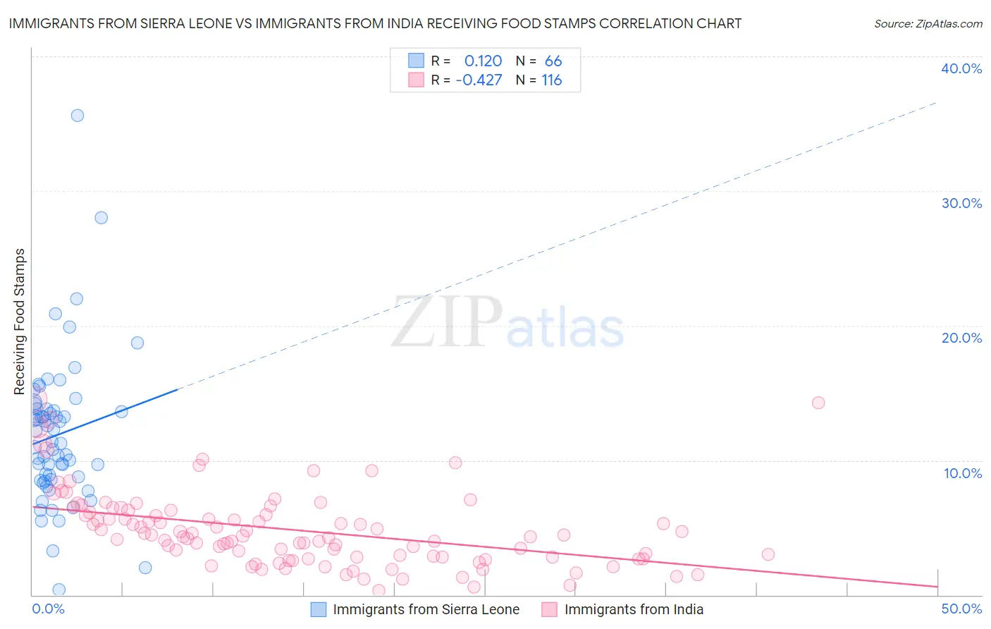 Immigrants from Sierra Leone vs Immigrants from India Receiving Food Stamps