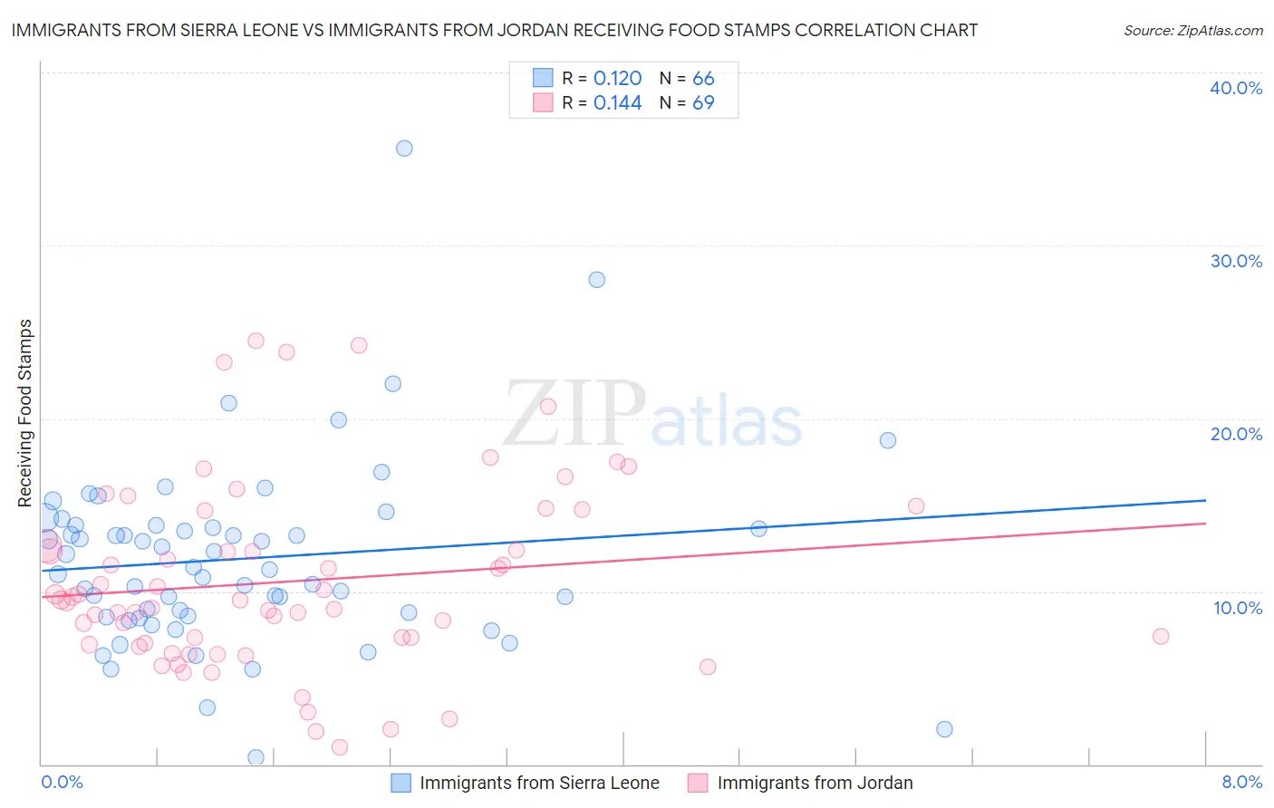 Immigrants from Sierra Leone vs Immigrants from Jordan Receiving Food Stamps