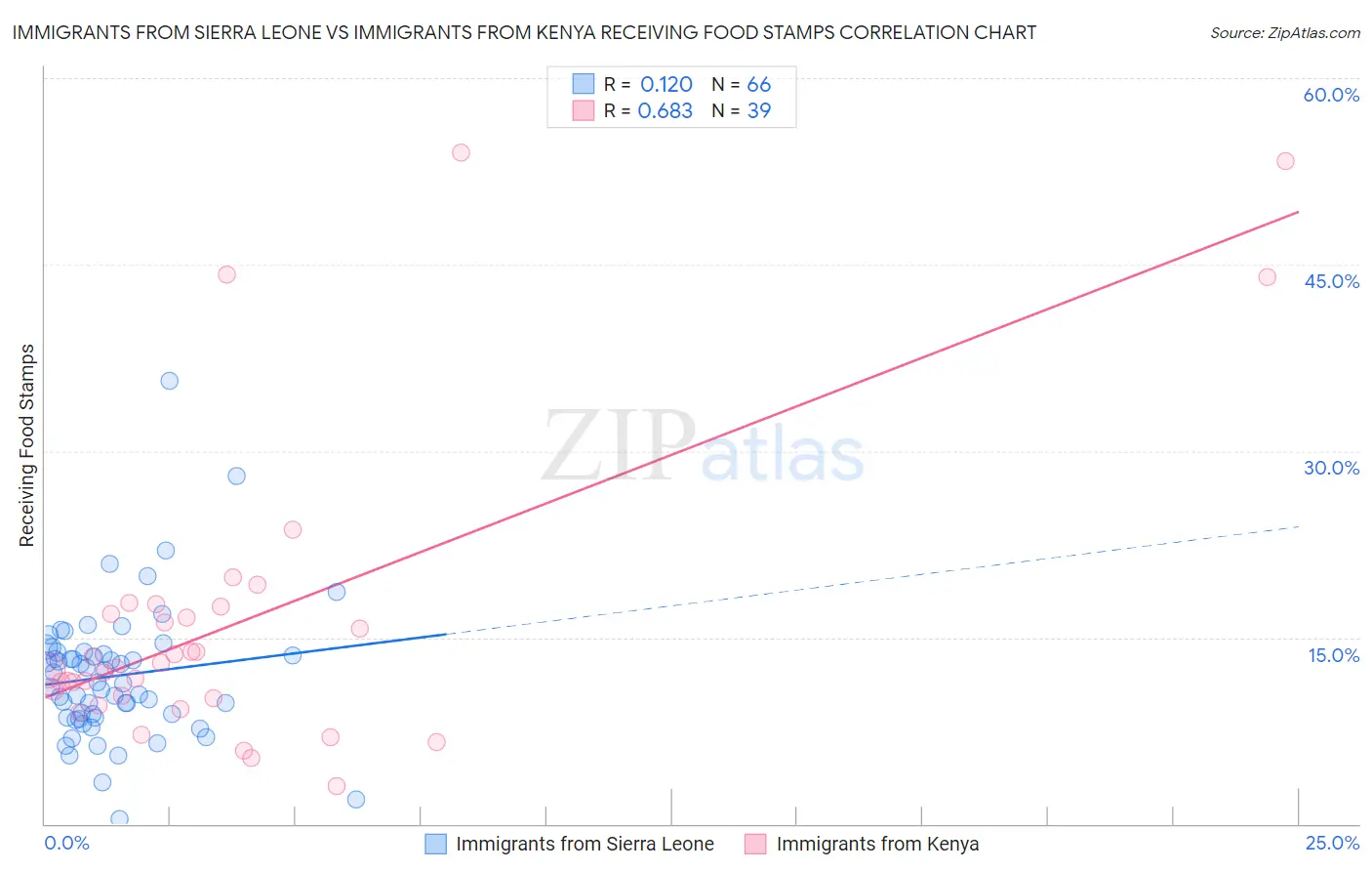 Immigrants from Sierra Leone vs Immigrants from Kenya Receiving Food Stamps