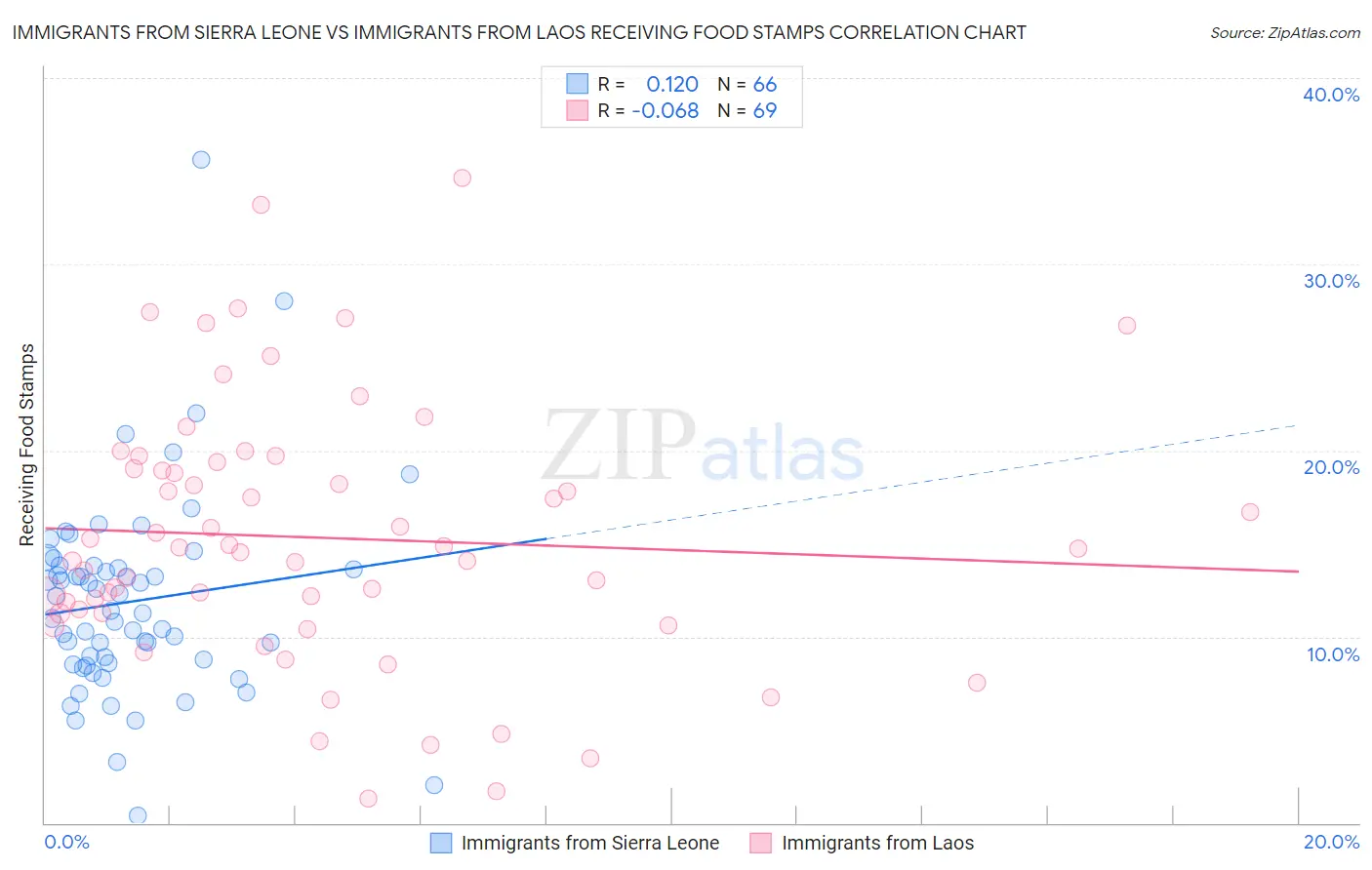 Immigrants from Sierra Leone vs Immigrants from Laos Receiving Food Stamps