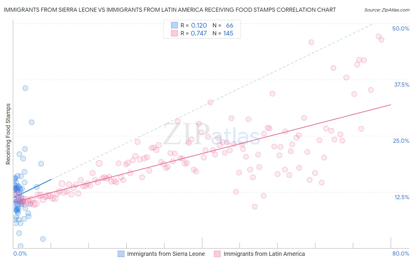 Immigrants from Sierra Leone vs Immigrants from Latin America Receiving Food Stamps