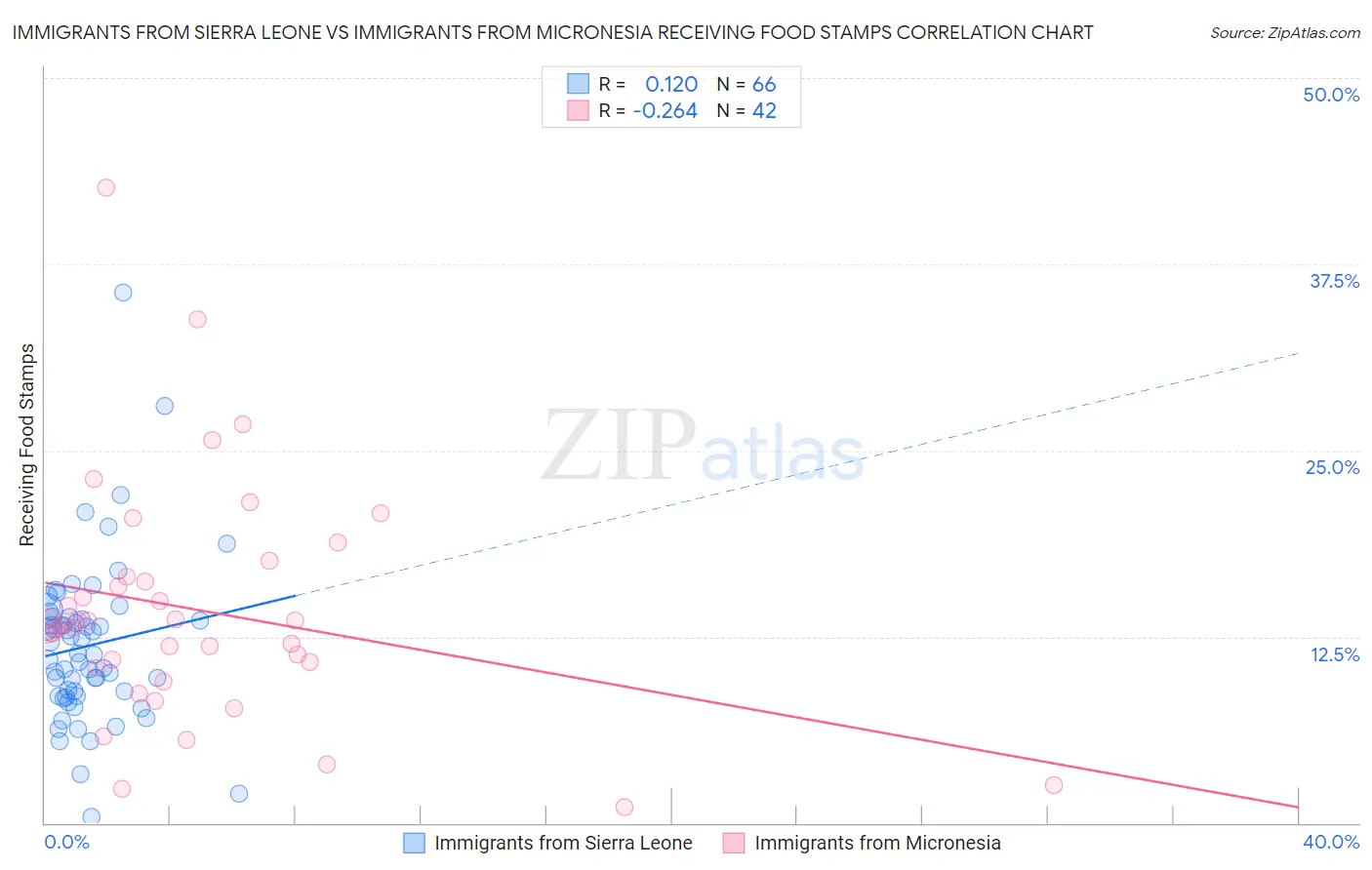 Immigrants from Sierra Leone vs Immigrants from Micronesia Receiving Food Stamps