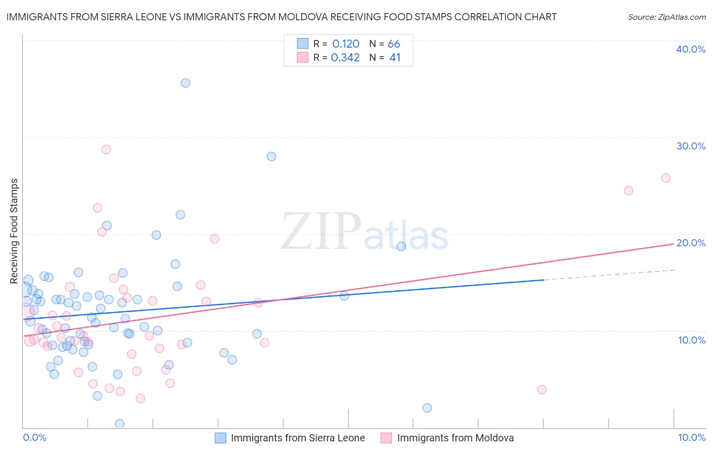 Immigrants from Sierra Leone vs Immigrants from Moldova Receiving Food Stamps