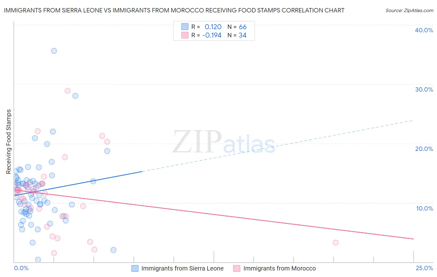 Immigrants from Sierra Leone vs Immigrants from Morocco Receiving Food Stamps