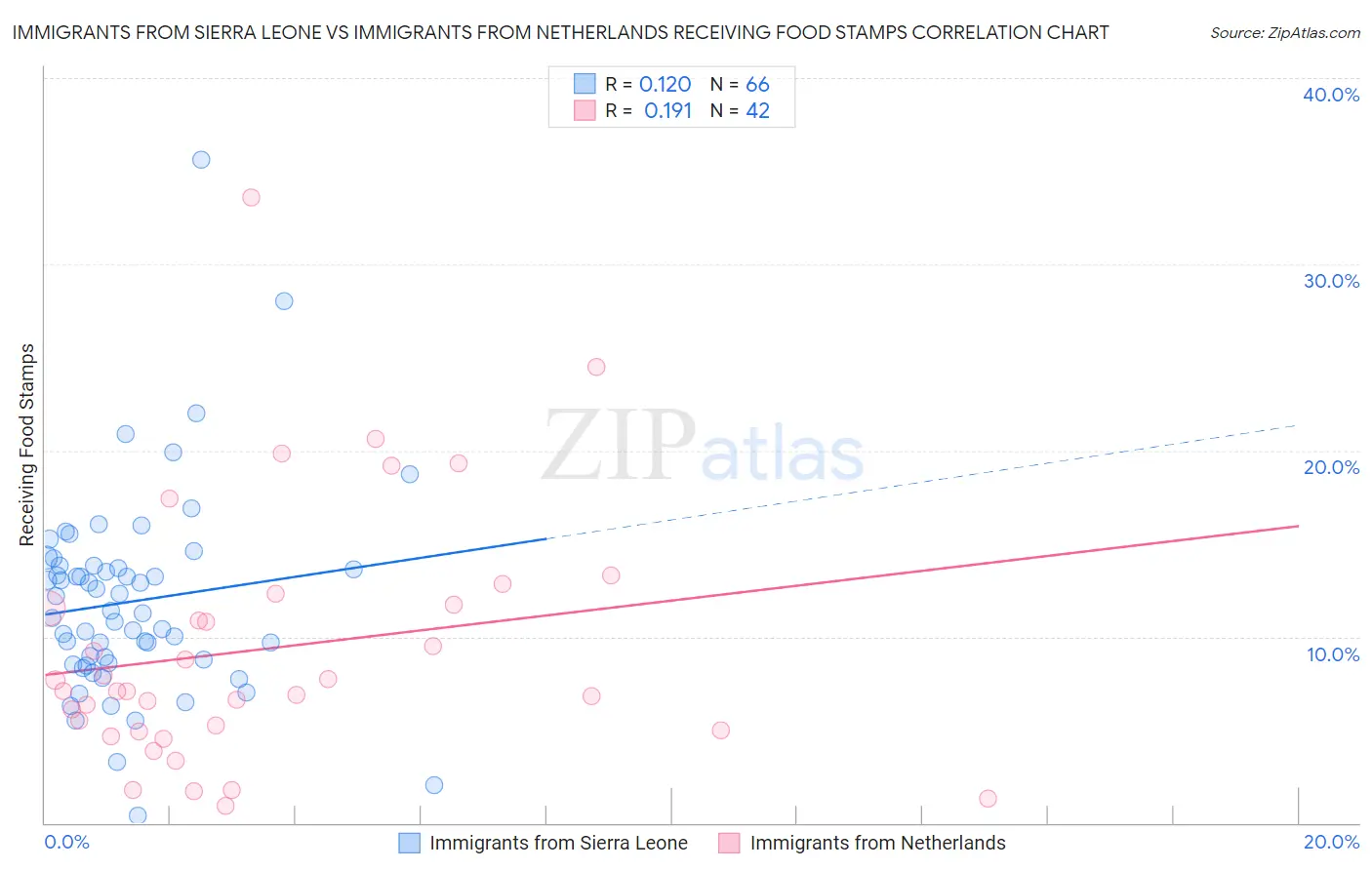 Immigrants from Sierra Leone vs Immigrants from Netherlands Receiving Food Stamps