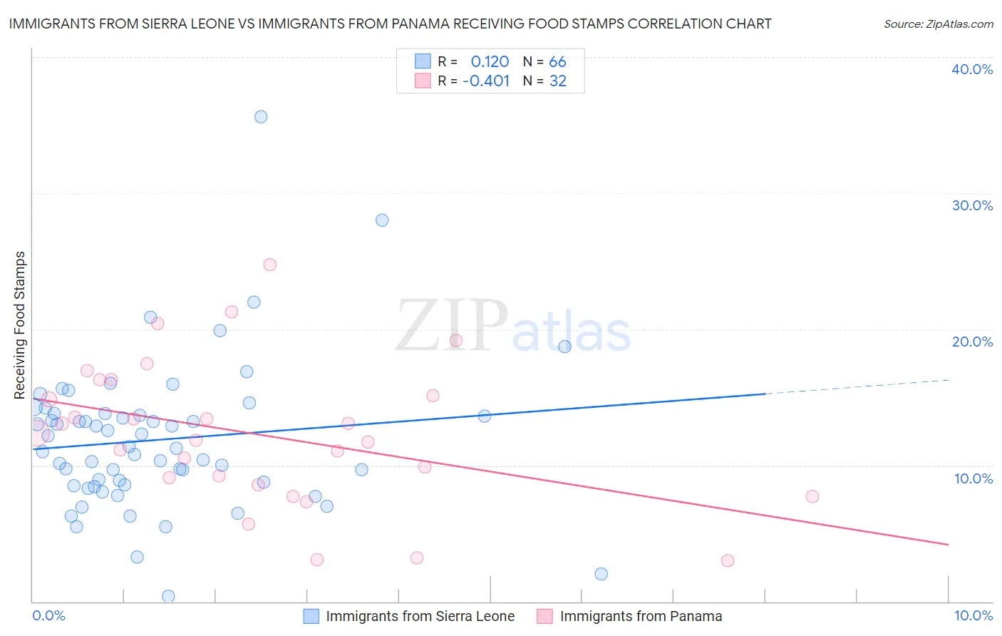 Immigrants from Sierra Leone vs Immigrants from Panama Receiving Food Stamps