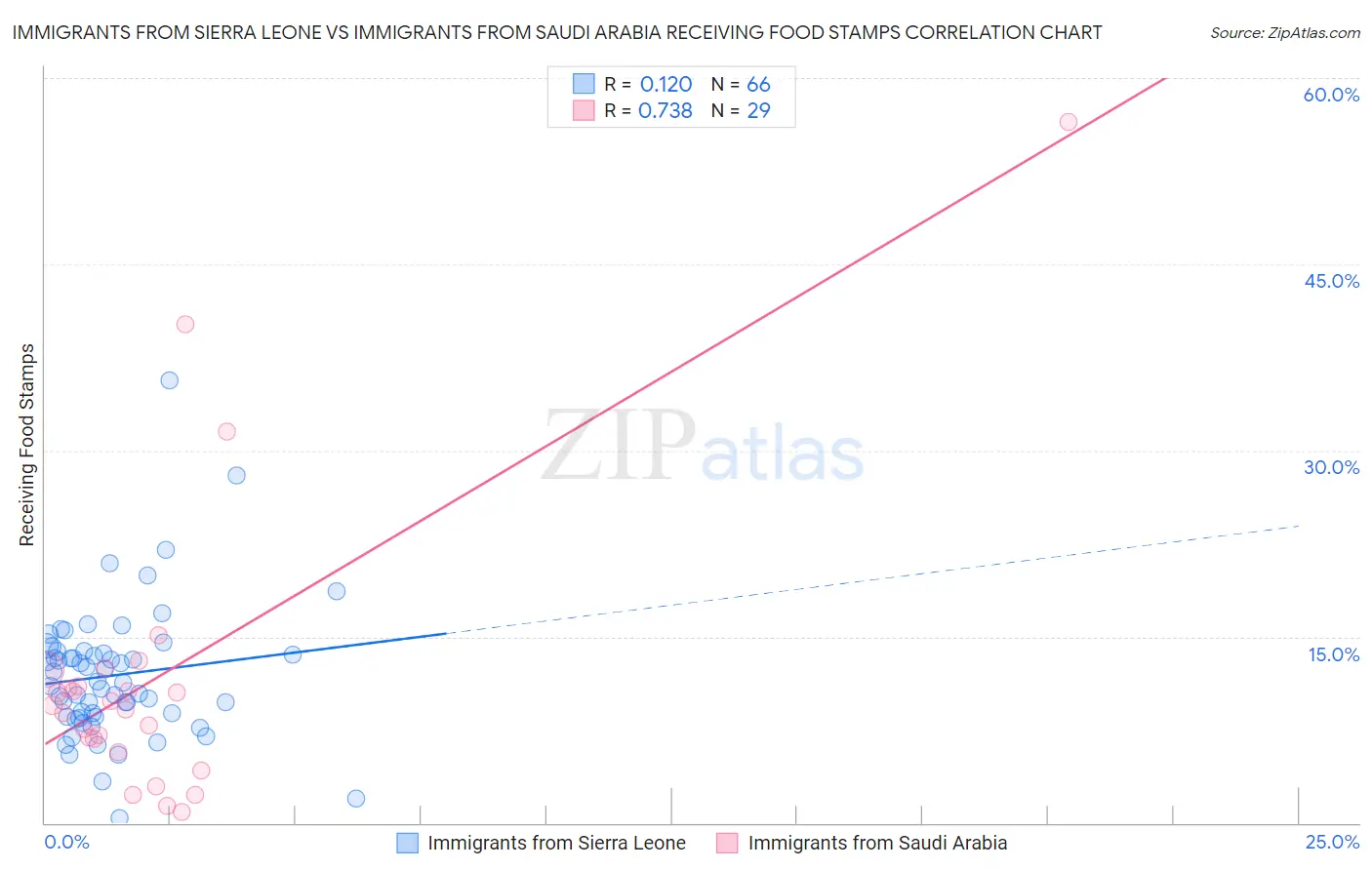 Immigrants from Sierra Leone vs Immigrants from Saudi Arabia Receiving Food Stamps