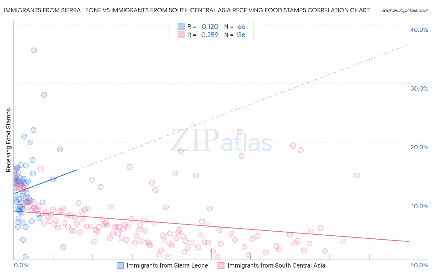 Immigrants from Sierra Leone vs Immigrants from South Central Asia Receiving Food Stamps