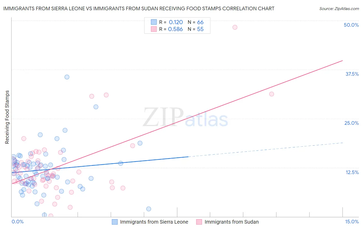 Immigrants from Sierra Leone vs Immigrants from Sudan Receiving Food Stamps