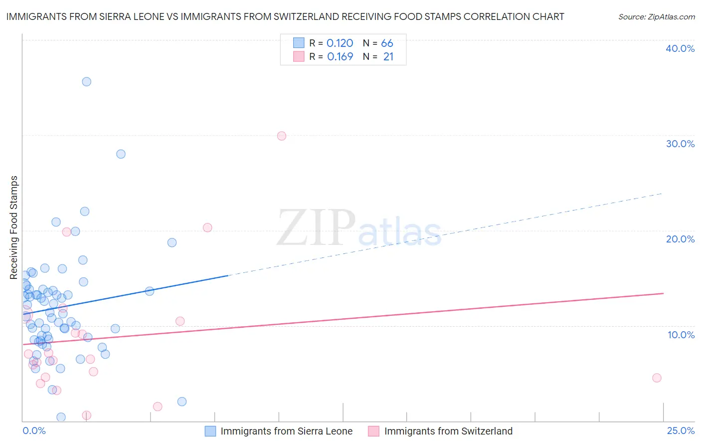 Immigrants from Sierra Leone vs Immigrants from Switzerland Receiving Food Stamps