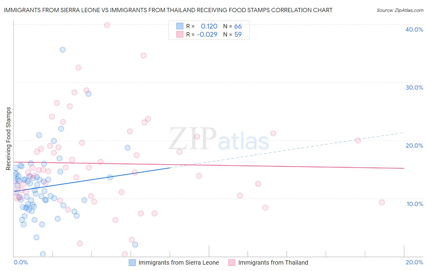 Immigrants from Sierra Leone vs Immigrants from Thailand Receiving Food Stamps