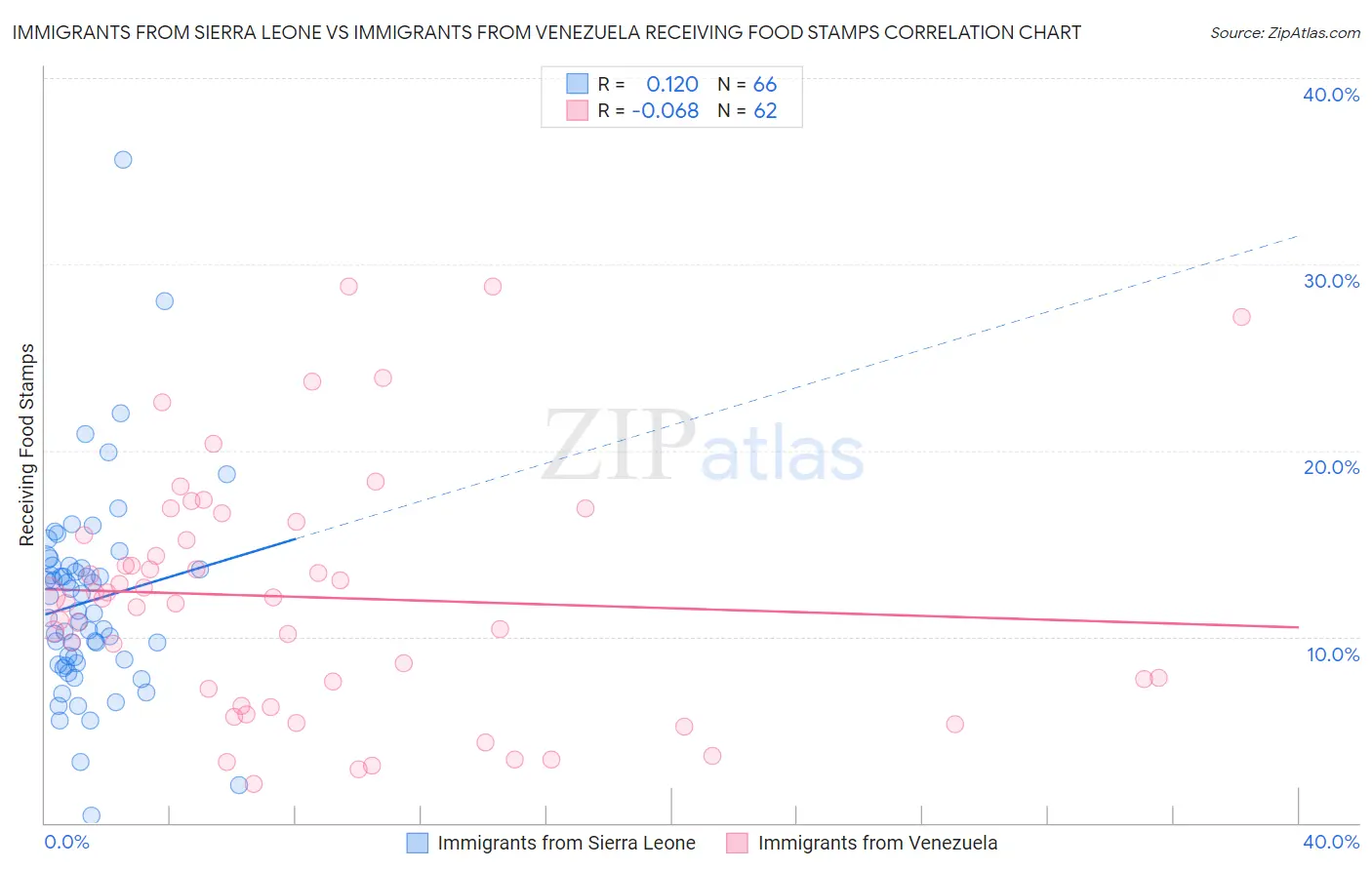 Immigrants from Sierra Leone vs Immigrants from Venezuela Receiving Food Stamps