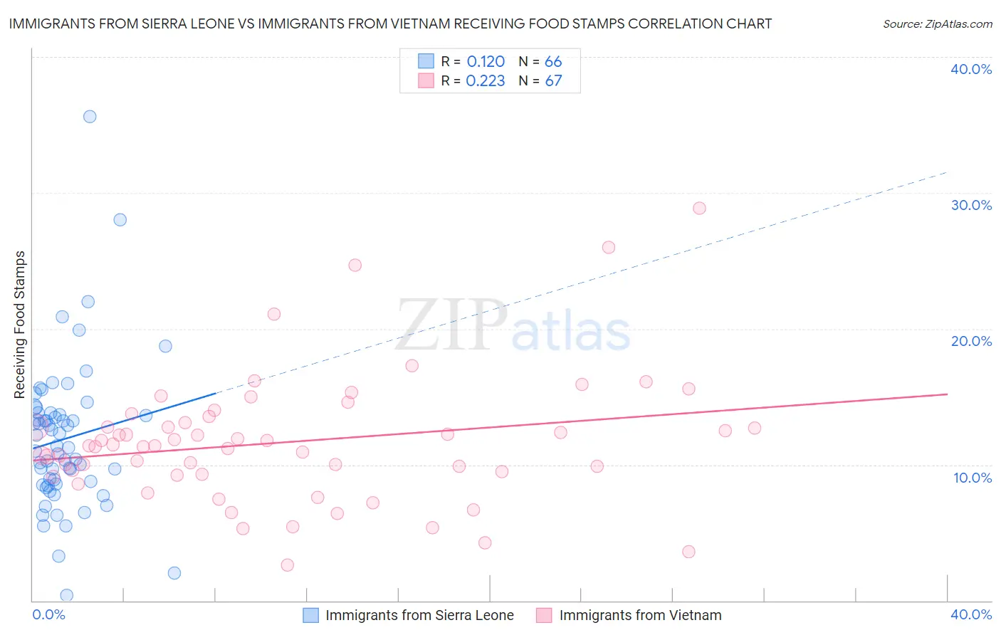 Immigrants from Sierra Leone vs Immigrants from Vietnam Receiving Food Stamps