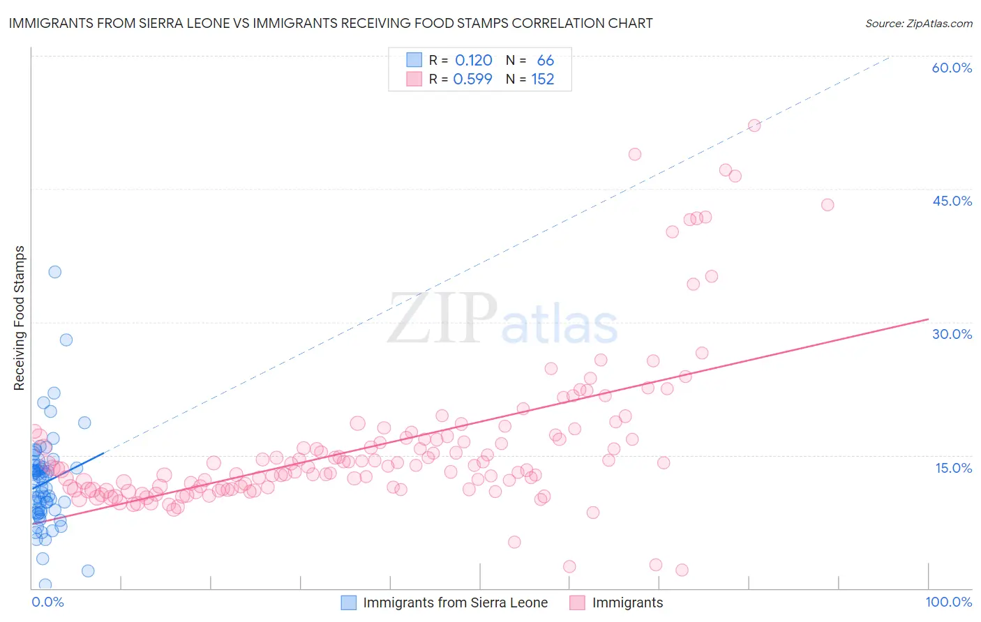 Immigrants from Sierra Leone vs Immigrants Receiving Food Stamps