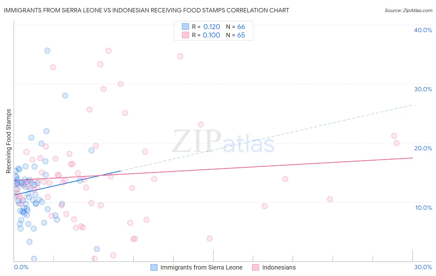 Immigrants from Sierra Leone vs Indonesian Receiving Food Stamps