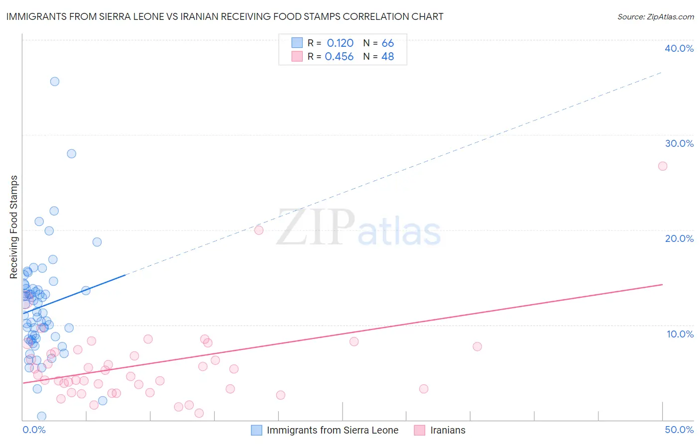 Immigrants from Sierra Leone vs Iranian Receiving Food Stamps