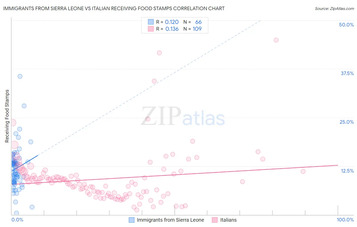 Immigrants from Sierra Leone vs Italian Receiving Food Stamps