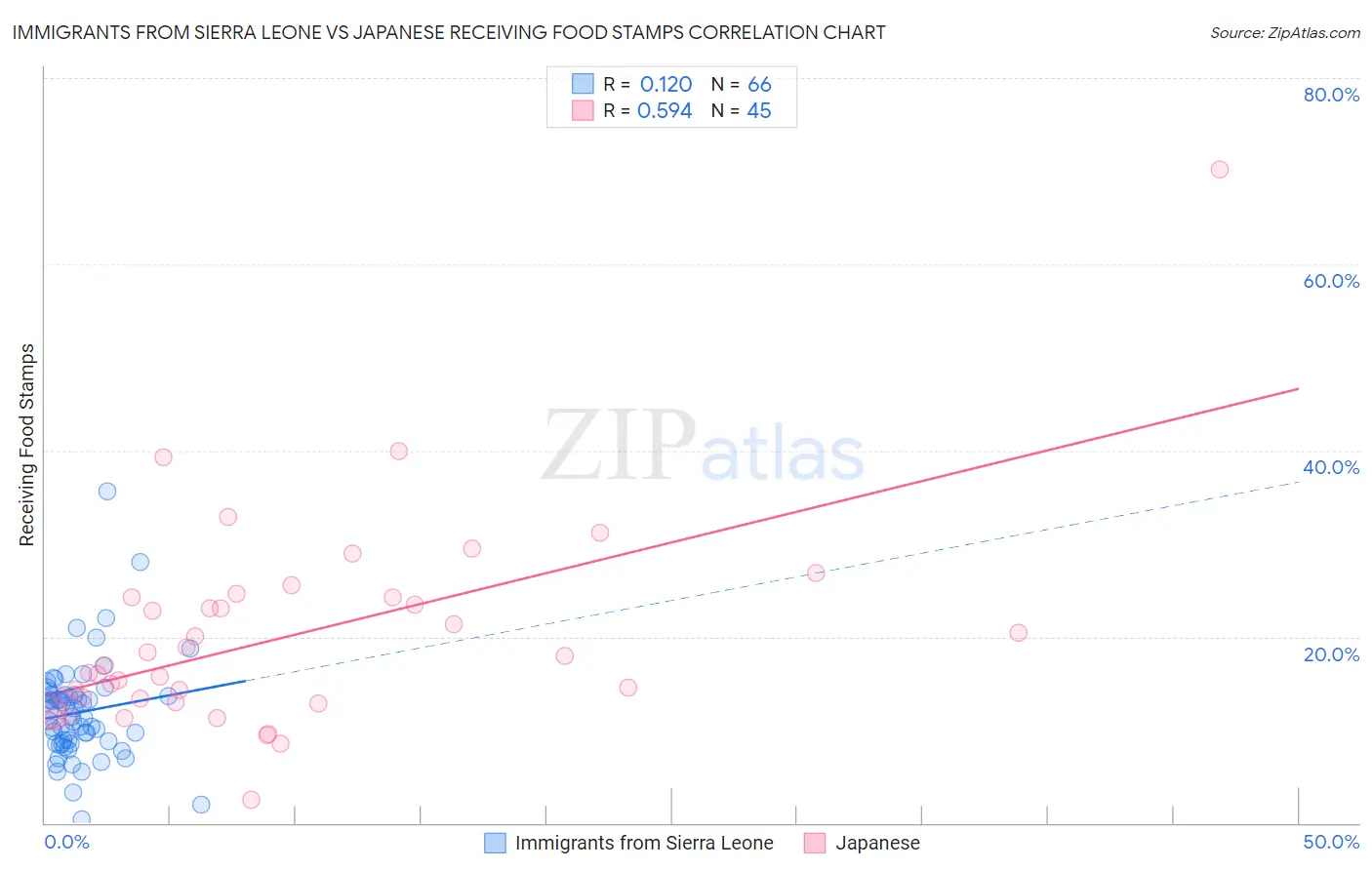 Immigrants from Sierra Leone vs Japanese Receiving Food Stamps