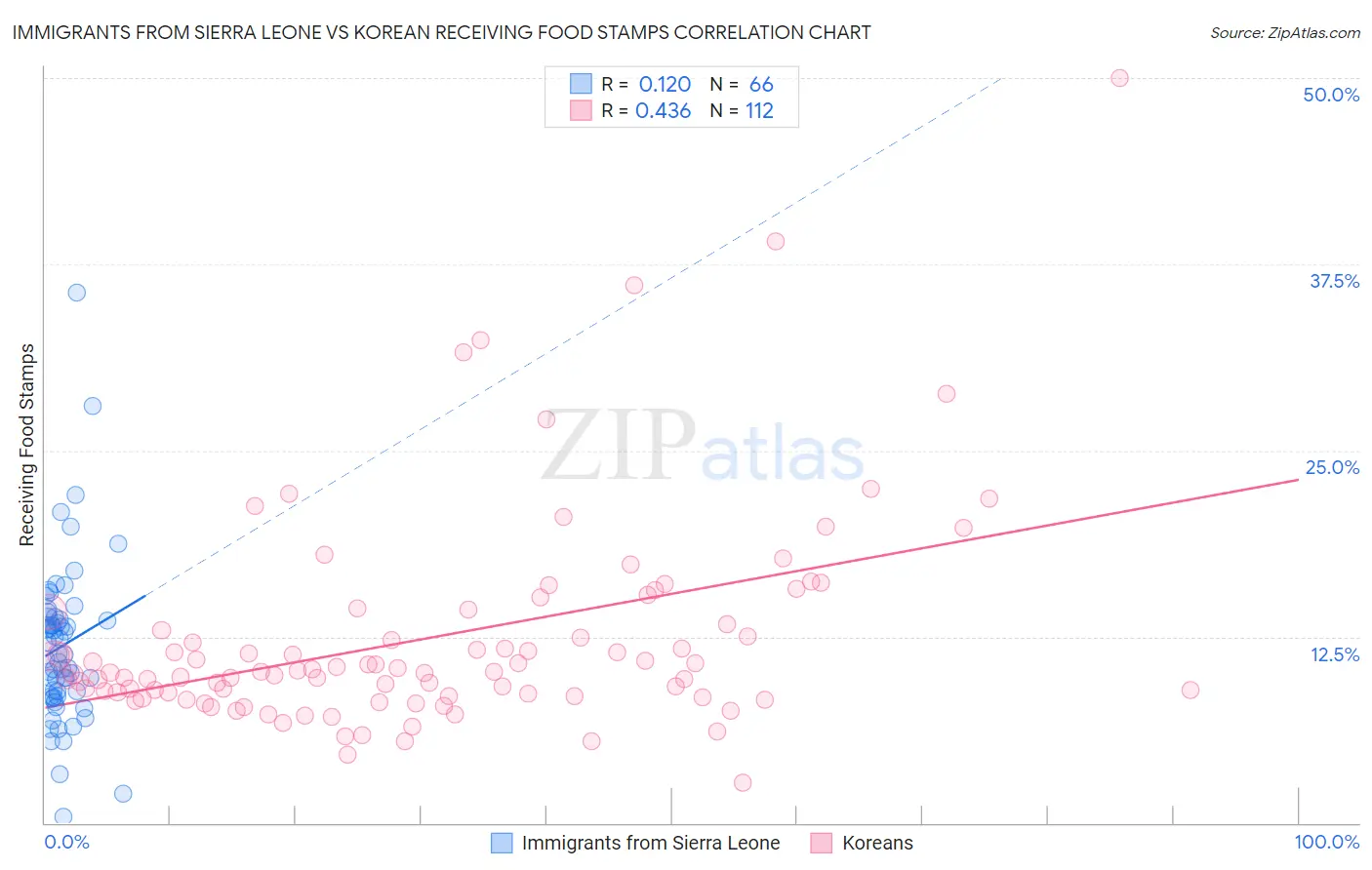 Immigrants from Sierra Leone vs Korean Receiving Food Stamps