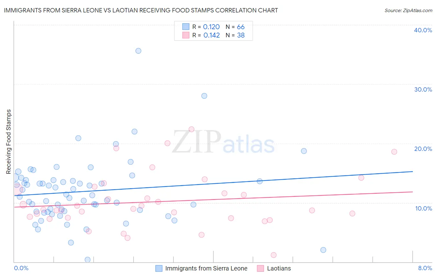 Immigrants from Sierra Leone vs Laotian Receiving Food Stamps