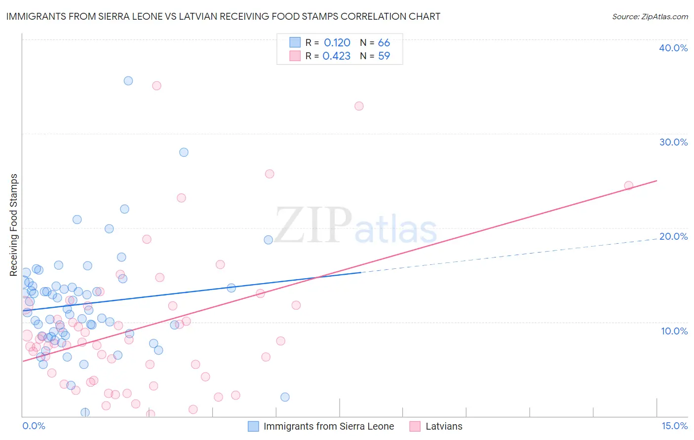 Immigrants from Sierra Leone vs Latvian Receiving Food Stamps