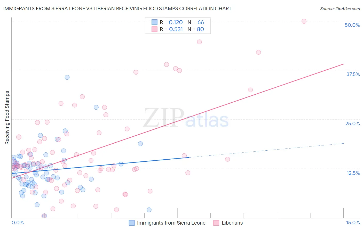 Immigrants from Sierra Leone vs Liberian Receiving Food Stamps