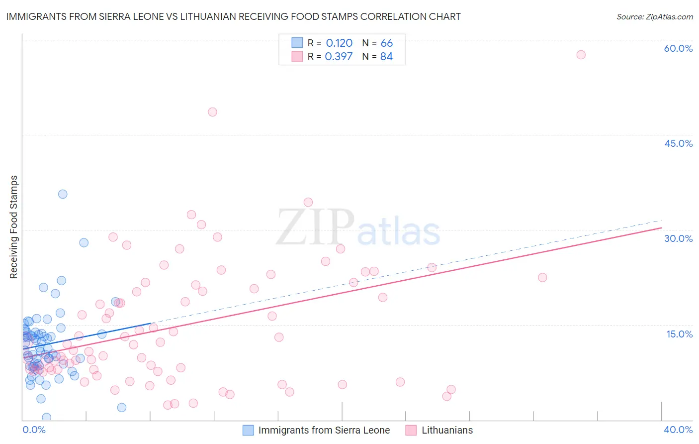 Immigrants from Sierra Leone vs Lithuanian Receiving Food Stamps