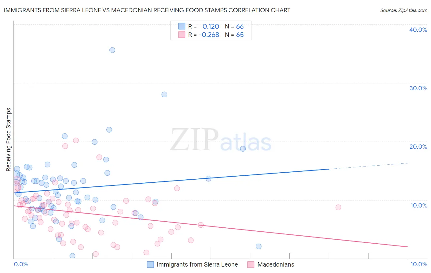 Immigrants from Sierra Leone vs Macedonian Receiving Food Stamps