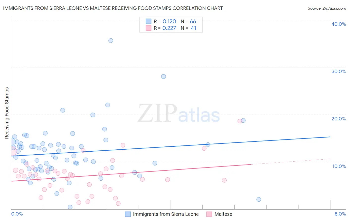 Immigrants from Sierra Leone vs Maltese Receiving Food Stamps