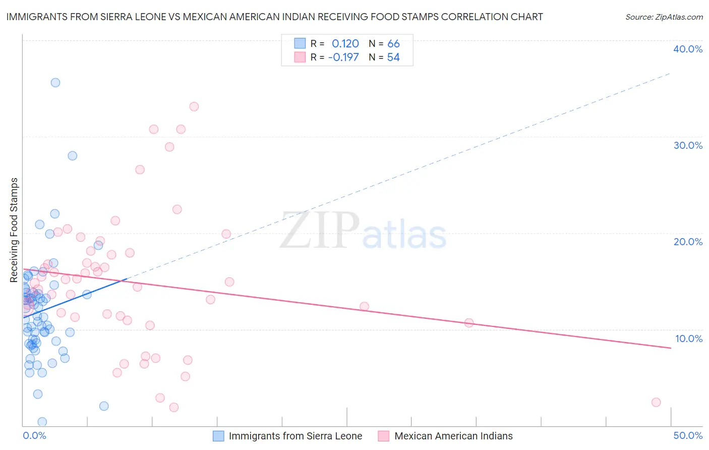 Immigrants from Sierra Leone vs Mexican American Indian Receiving Food Stamps