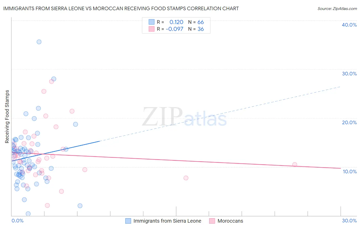 Immigrants from Sierra Leone vs Moroccan Receiving Food Stamps